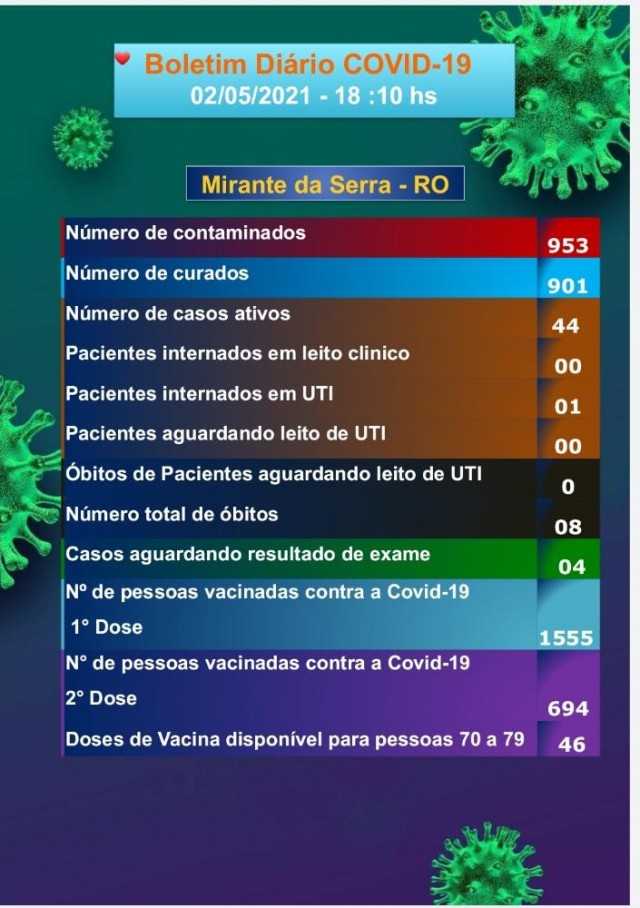 Boletim COVID-19 02/05/2021