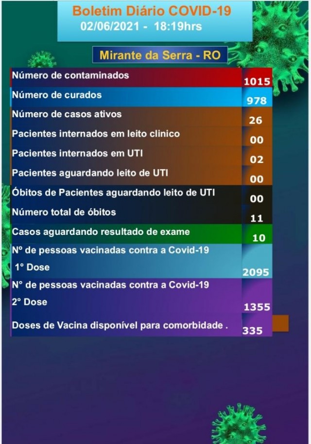 Boletim COVID-19 (02/06/2021)