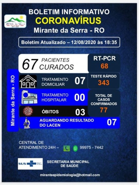Saiu o resumo diário de casos da COVID-19 em Mirante da Serra (13 de Agosto)