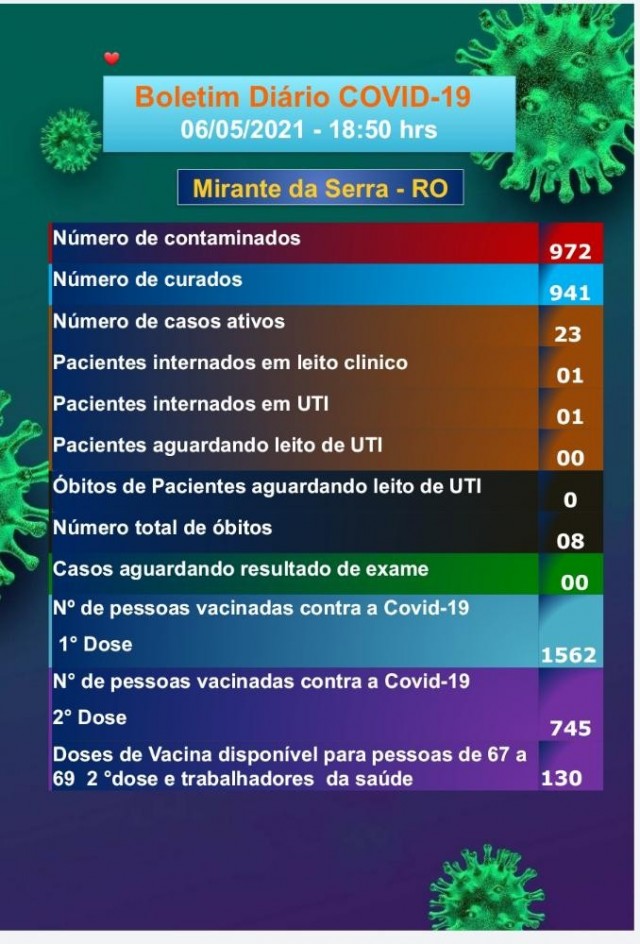 Boletim COVID-19 (06/05/2021)