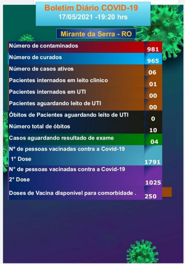 Boletim COVID-19 (17/05/2021)