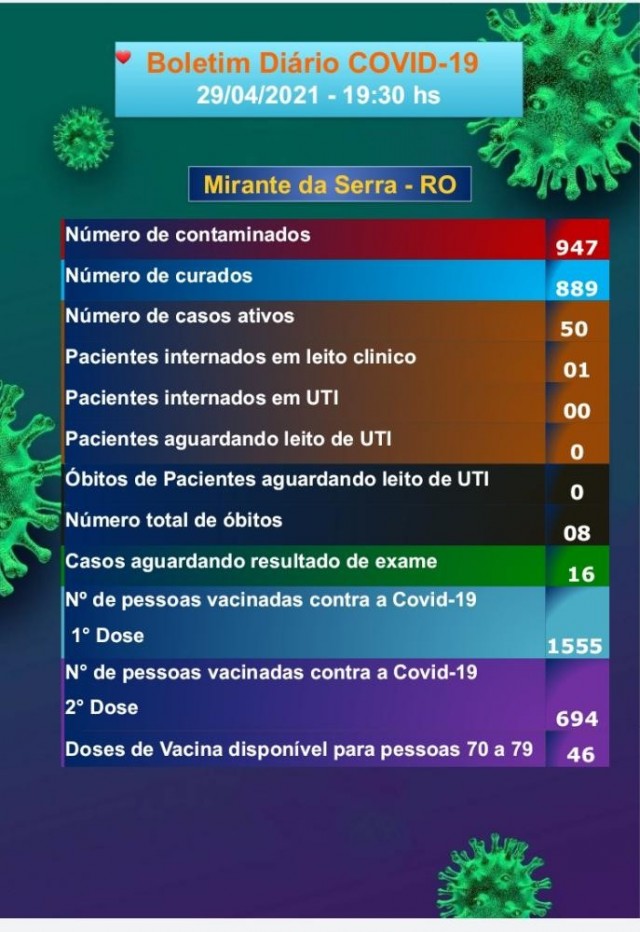 Boletim COVID-19 (29/04/2021)