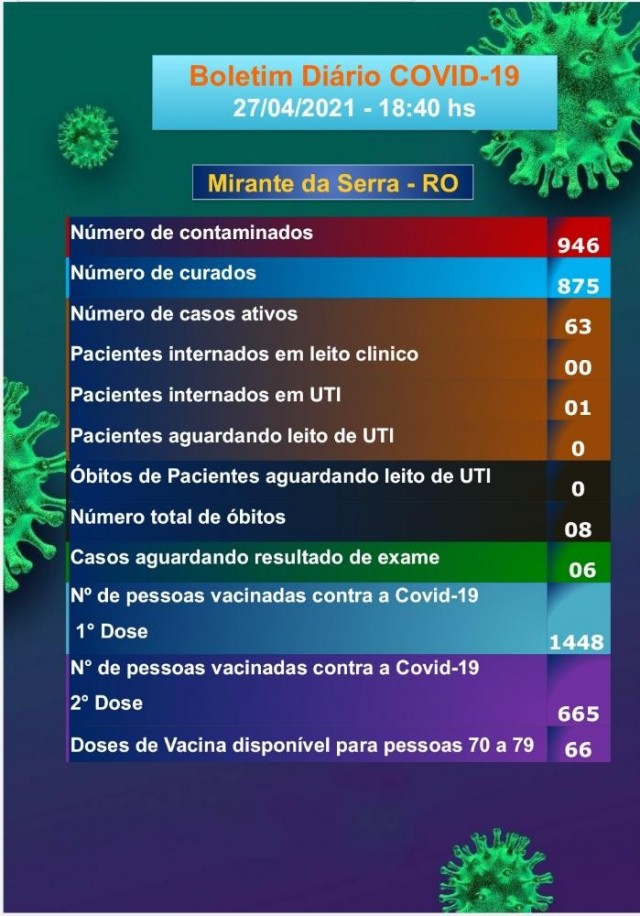 Boletim COVID-19 (28/04/2021)